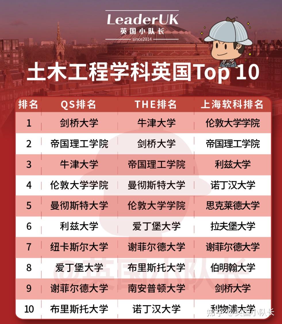 分別在三大排名的