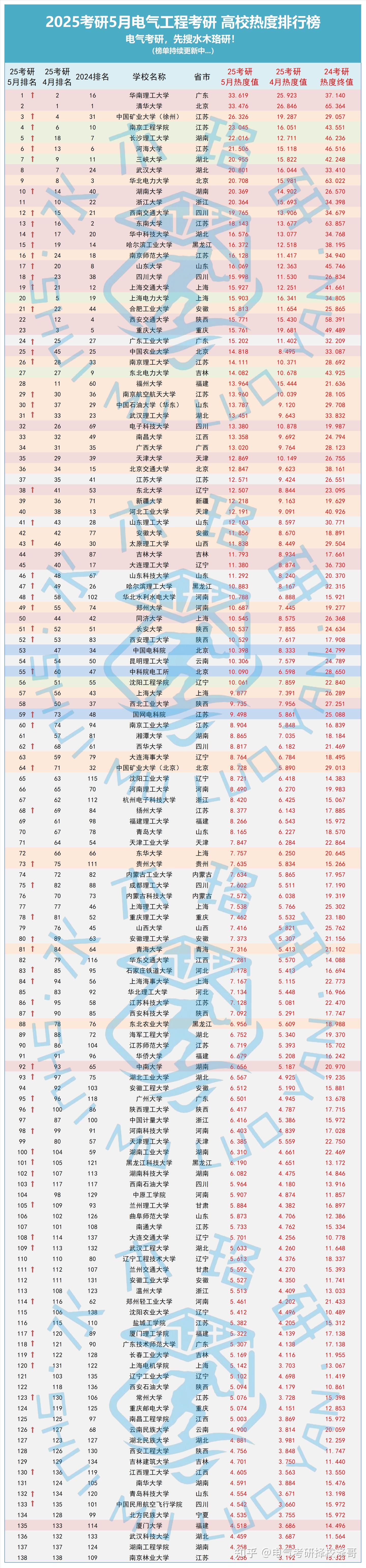 5月热度大变样!榜首易主,你的目标院校5月热度如何了?