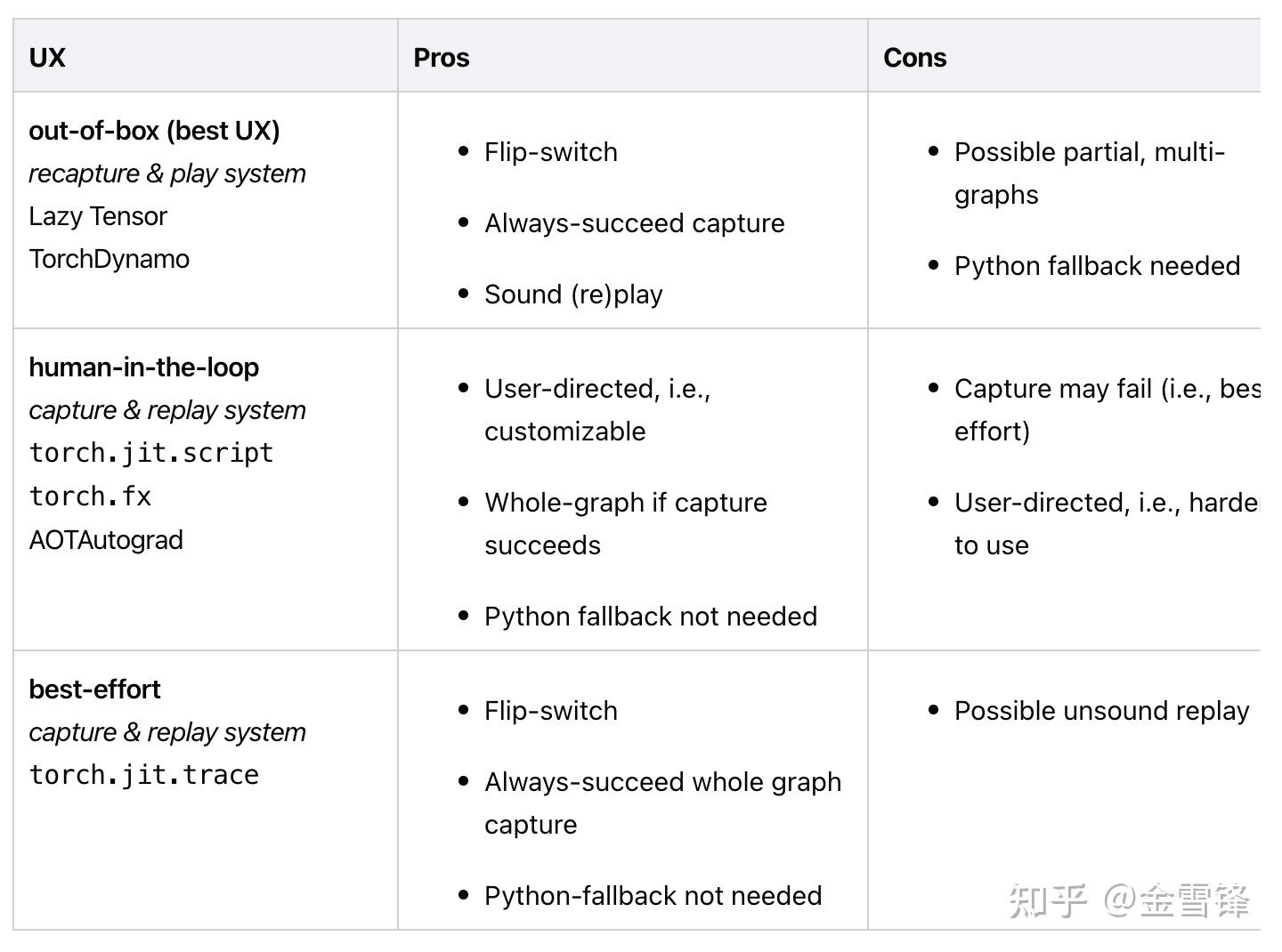 Pytorch编译机制的总结（来自吴芃老师） 知乎