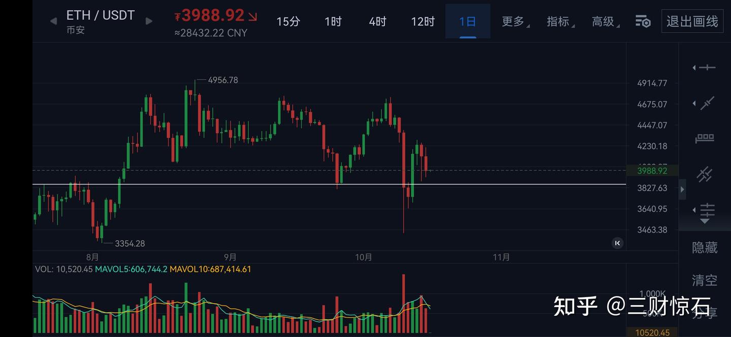 以太坊还能跌回3400美金吗？10月下半旬涨还是跌？ - 知乎