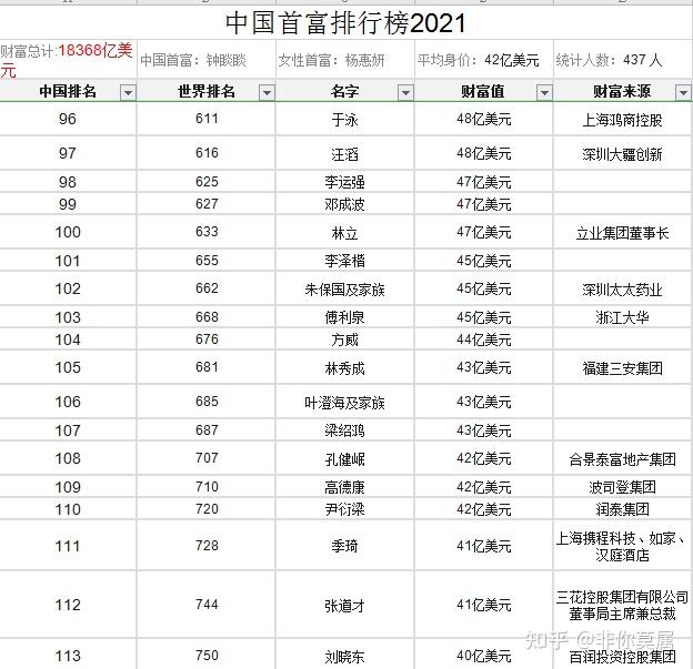 2021年中国首富排行榜