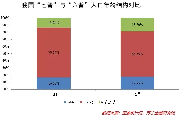 第七次全国人口普查数据中国总人口超141亿10年来保持低速增长还有