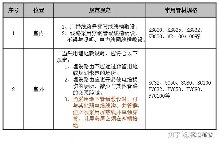 最遠的用戶揚聲器間的線路衰耗應滿足以下要求(規範):當傳輸距離較遠