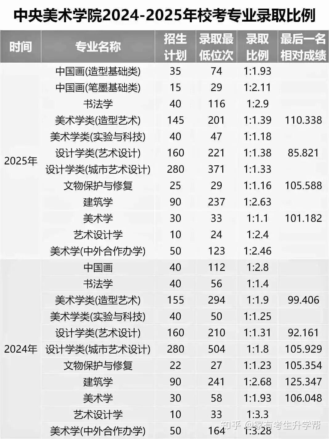 2026校考美术生必看!你知道多少名次才能被顶尖艺术院校录取吗? - 知乎