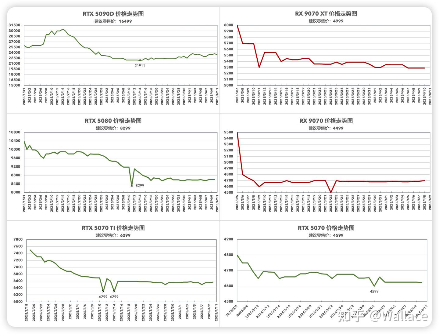 显卡价格历史走势图恢复更新｜显卡日报4月12日- 知乎