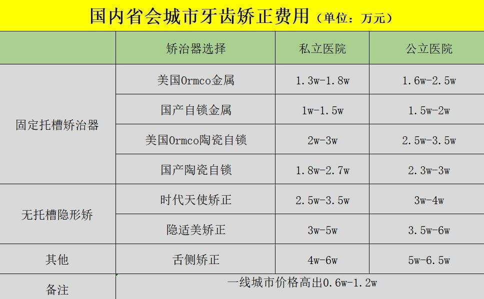 牙齿矫正的费用大概在五位数以上,其中包括牙套材料费,治疗费,服务费