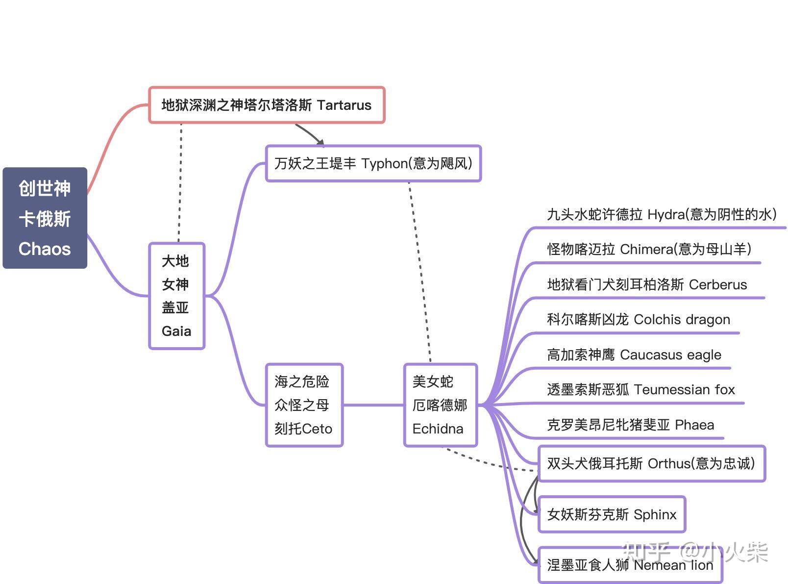 從原始神到提坦神再到奧林匹斯眾神的三代希臘神