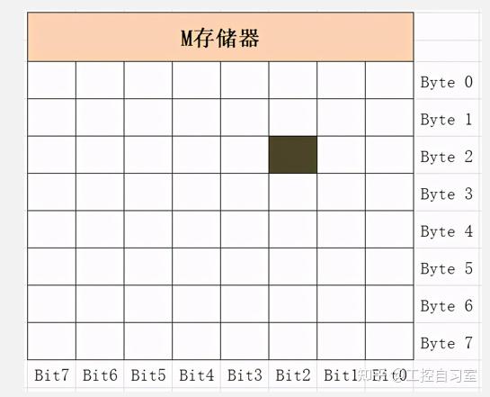 输入寄存器（存储输入信号）(输入寄存器和保持寄存器区别)