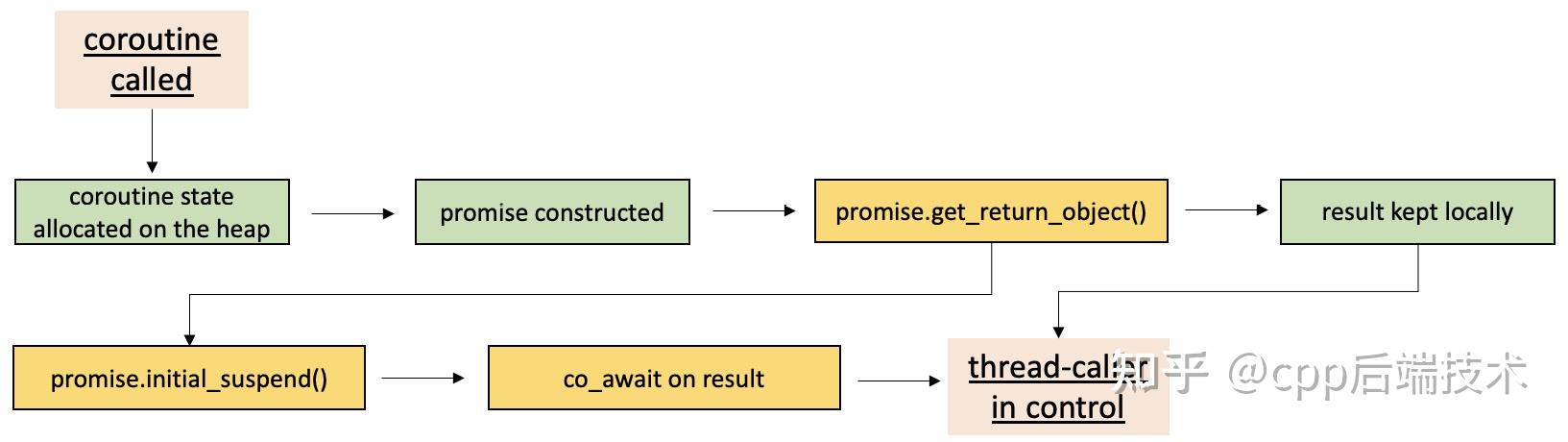 【C++】认识协程,理解协程,使用协程 - 知乎