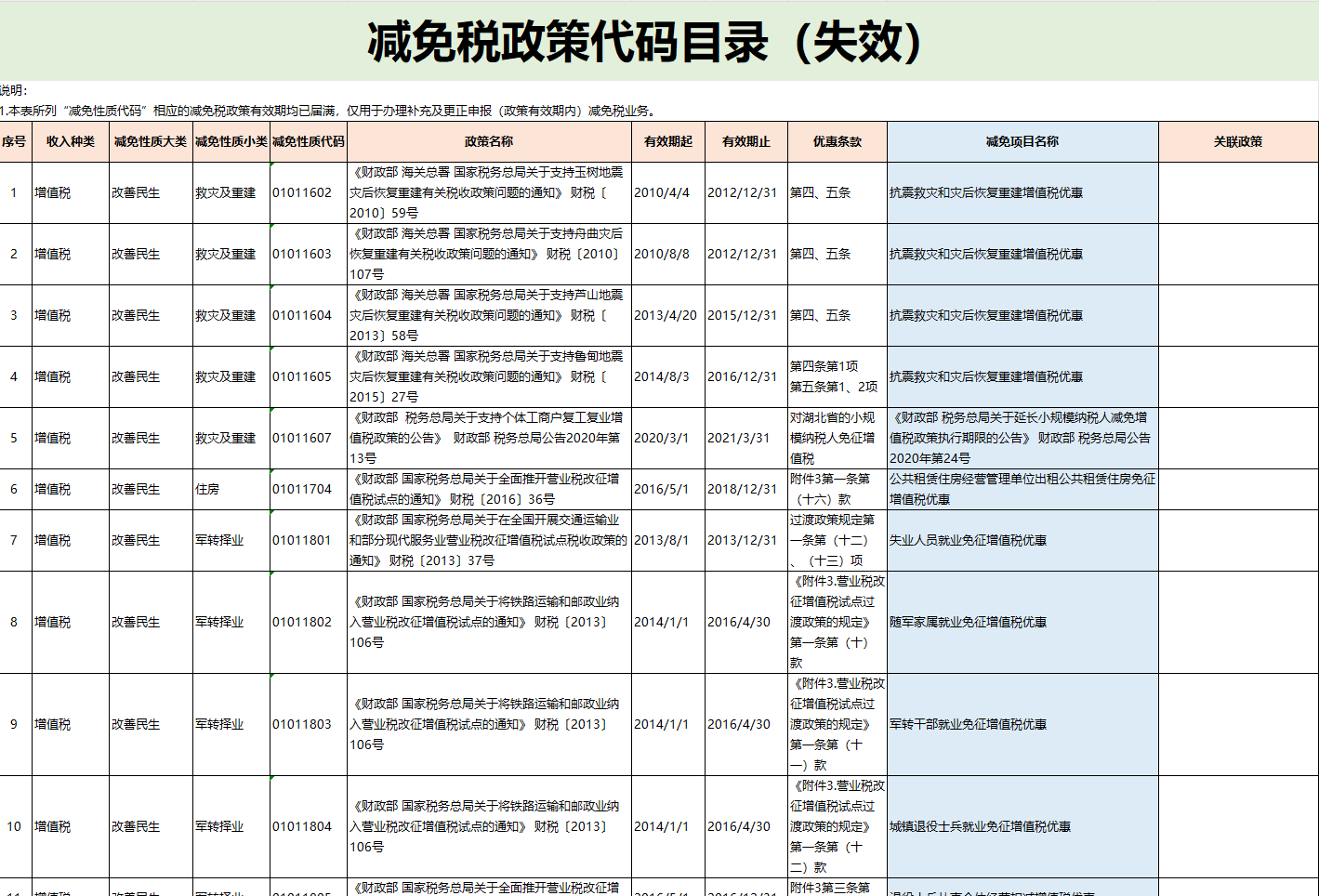 24减免税政策代码目录解读:确保在报税过程中准确使用减免税政策