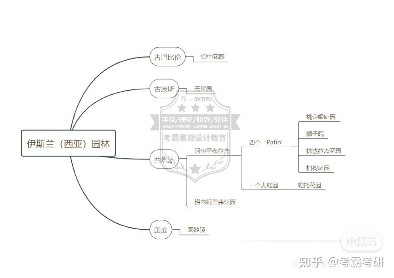 世界三大园林体系—西方园林史思维导图整理(概要) - 知乎