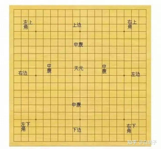 围棋棋盘上共有九个黑点,除外围的八个点叫作星位,正中间的一点称为