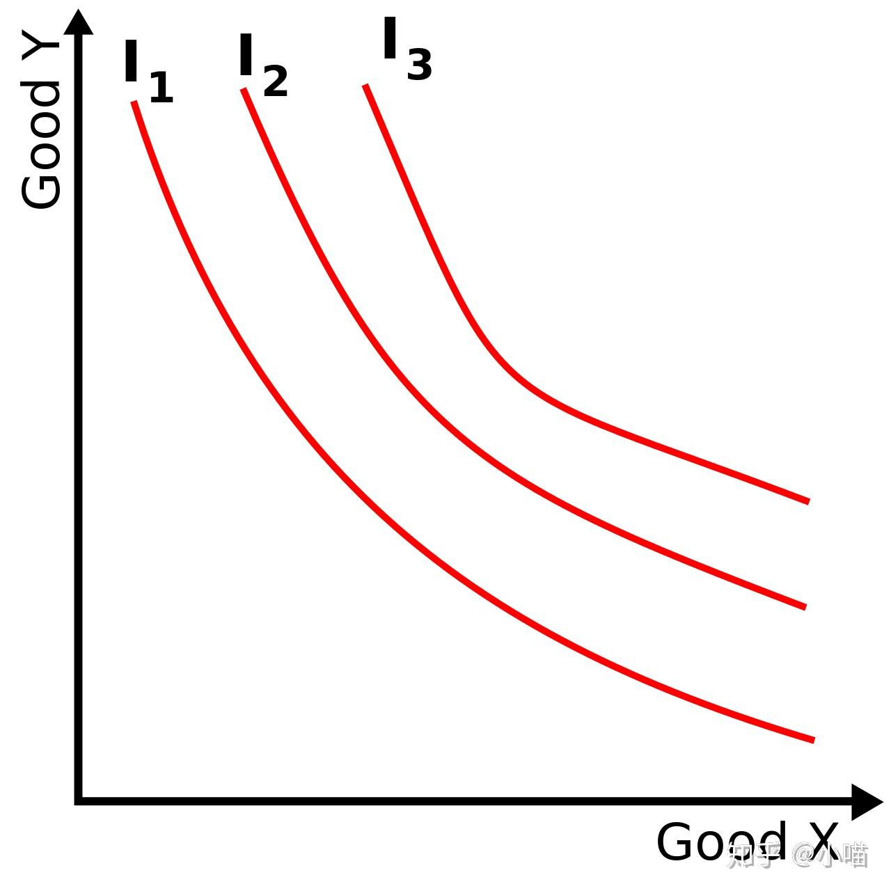 分别绘制在接下来看到无差异曲线 (indifference curve) 的概念