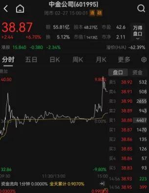 “传言即真相”?尾盘中国银河、中金再次直线拉升!超过124亿资金涌入,中国银河成功2连板,中金大涨6.7% - 知乎