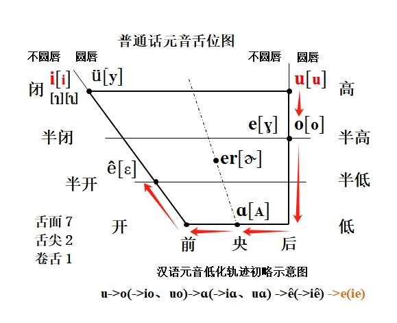 现代汉语元音音位图图片