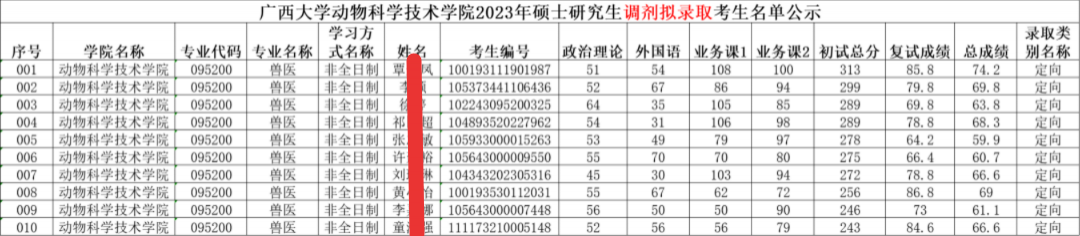 廣西大學獸醫非全要考多少分難度如何來看看最新的考研分析