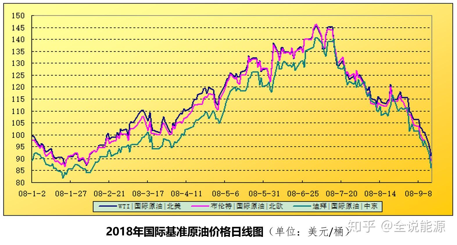 2008年国际油价走势分析 知乎