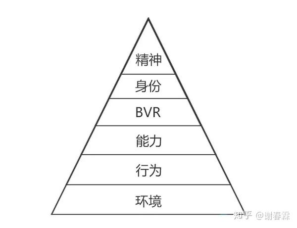 在这里,我借用一个概念叫做「nlp理解层次」