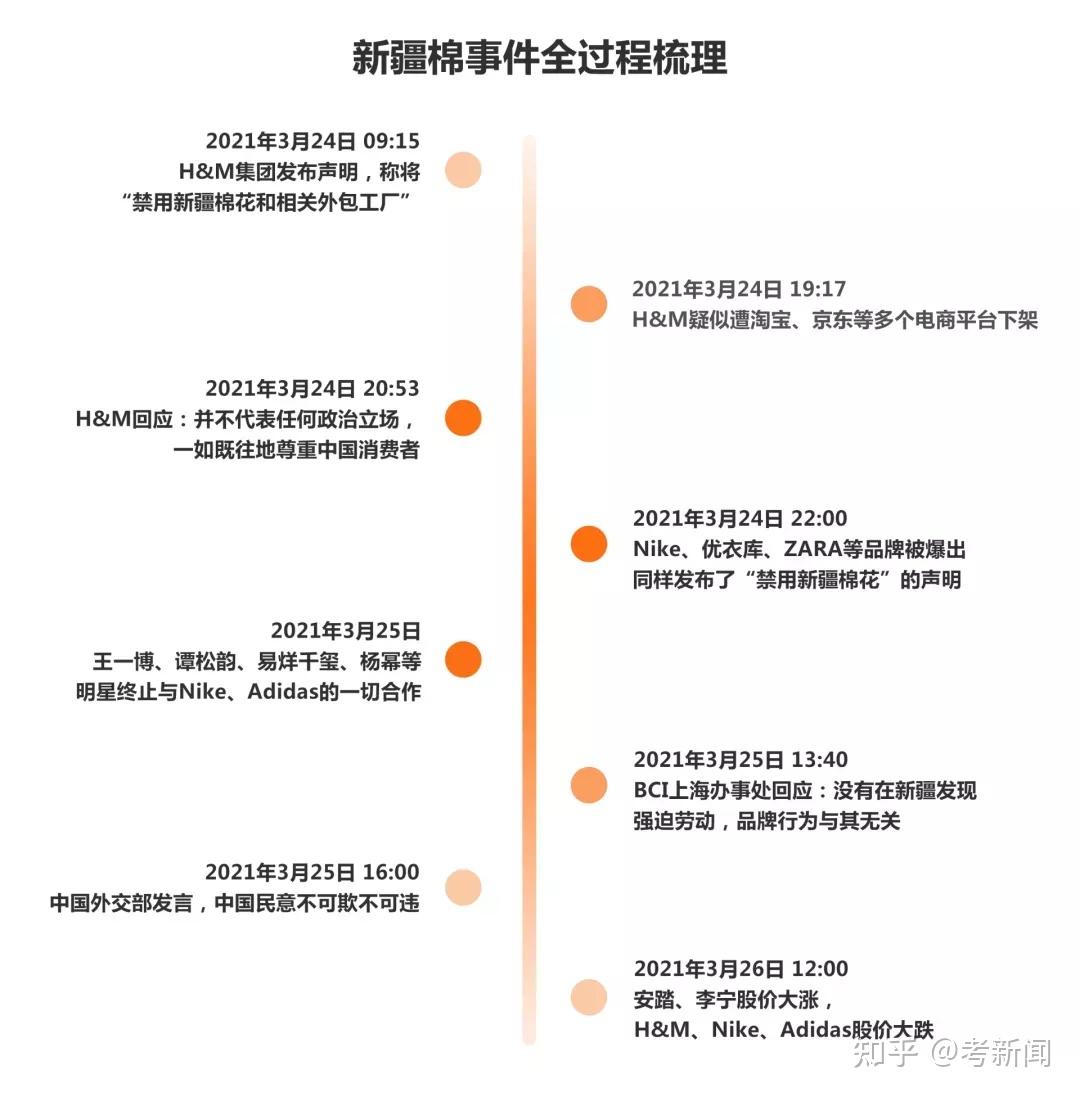 3月24日新疆棉事件