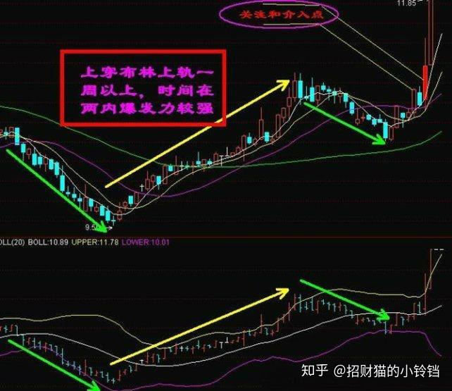 顶尖交易员的惊人思维:一招"布林线"打遍股市无敌手,都是精华