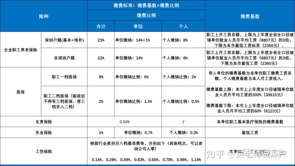 在深圳靈活就業社保和職工社保有什麼區別退休後養老金一樣嗎