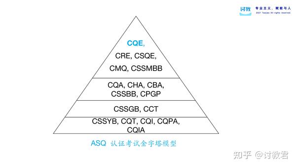 如何三个月拿下ASQ CQE 美质协注册质量工程师？【备考经验】 - 知乎