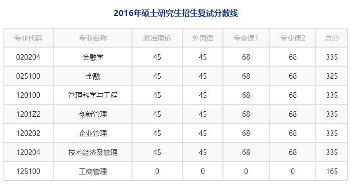 国科大经济与管理学院431金融专硕、应用统计