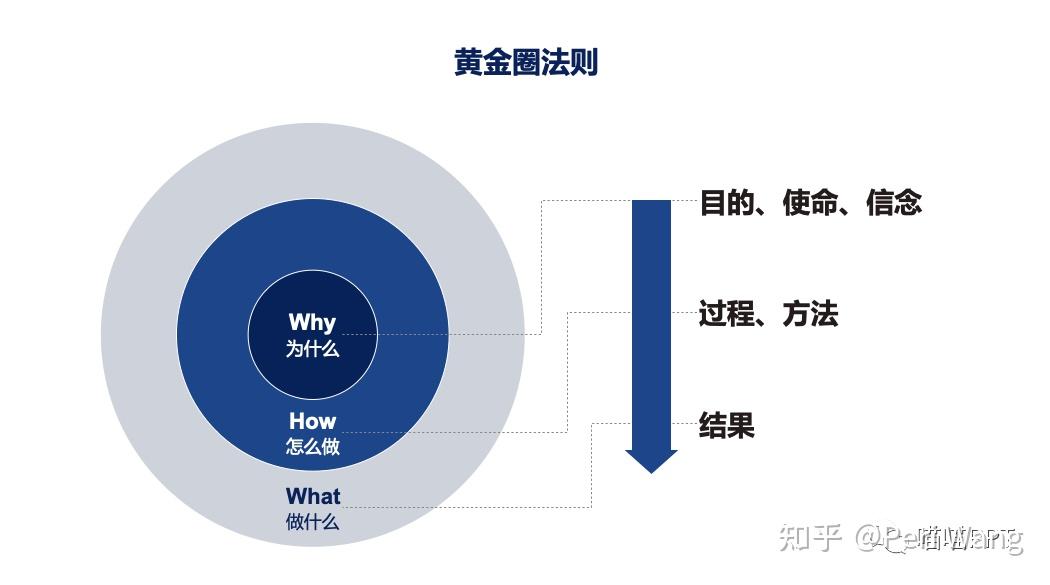 黄金圈法则ppt图片