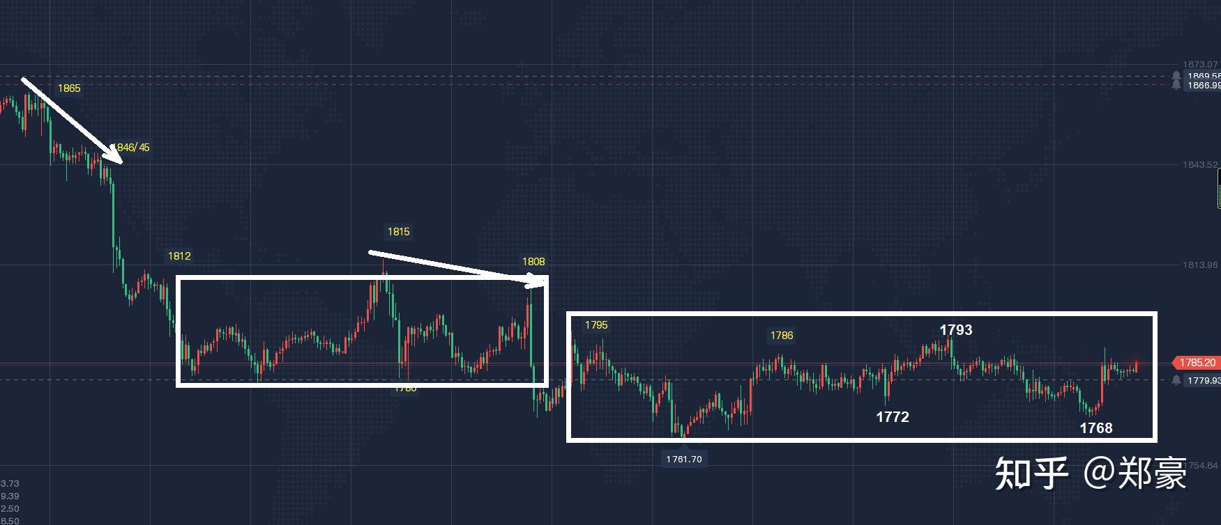 鄭豪1213黃金仍處於震盪修復形態現貨黃金週一歐盤迴踩低多參與