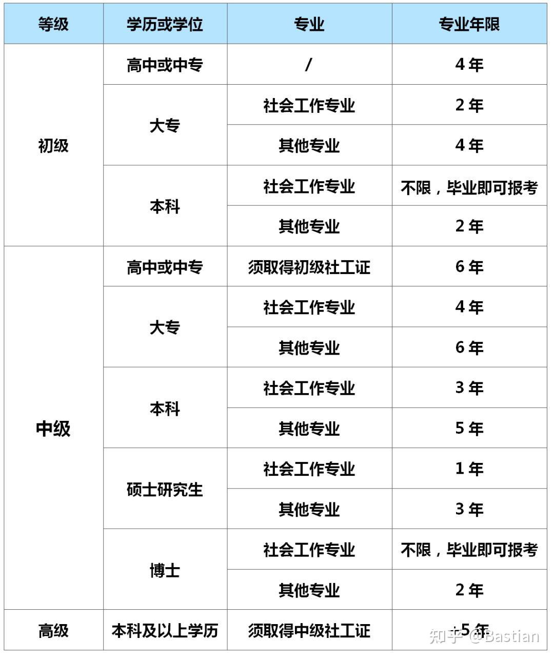 六,社会工作者报考条件社工考试合格标准为试卷满分的60%(少数特殊