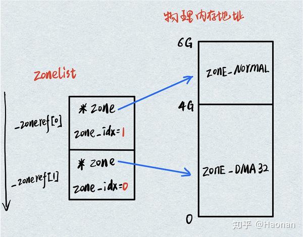 linux内核内存分配alloc_pages 快速路径代码分析 知乎
