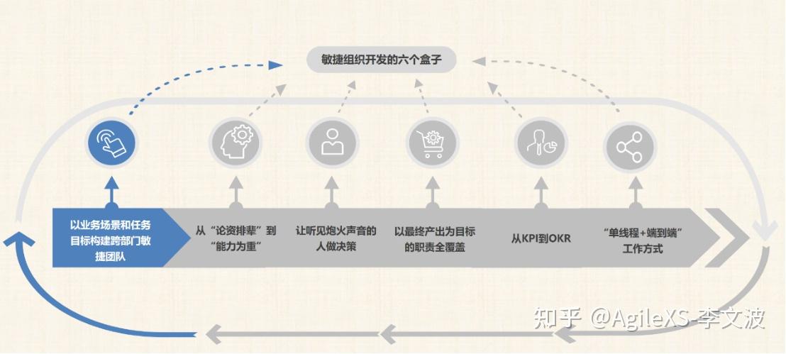 敏捷组织开发的六个盒子-开篇导语 - 知乎
