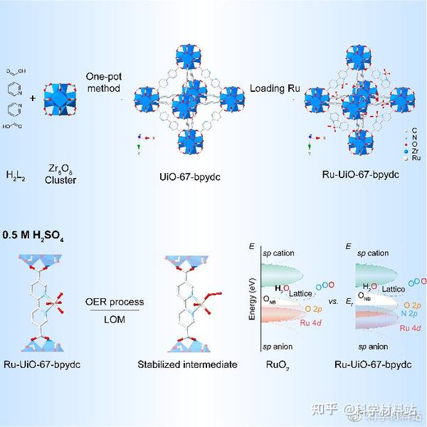 武汉大学罗威Chem:原子级分散钌氧化物实现晶格氧参与高效稳定酸性氧析出 - 知乎