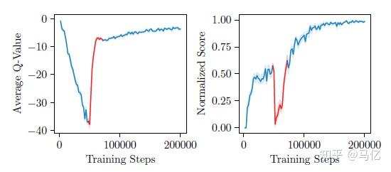 《Cal-QL: Calibrated Offline RL Pre-Training for Efficient Online Fine ...