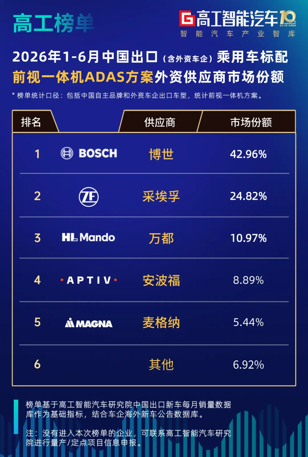 榜单!汽车出海带火前视一体机,博世42.96%强势登顶榜首