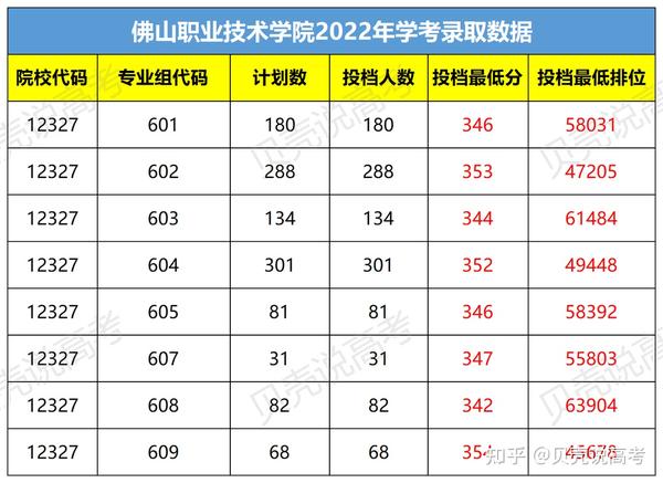 河源技術職業技師學院_佛山職業技術學院投檔線_2024年佛山職業技術學院錄取分數線