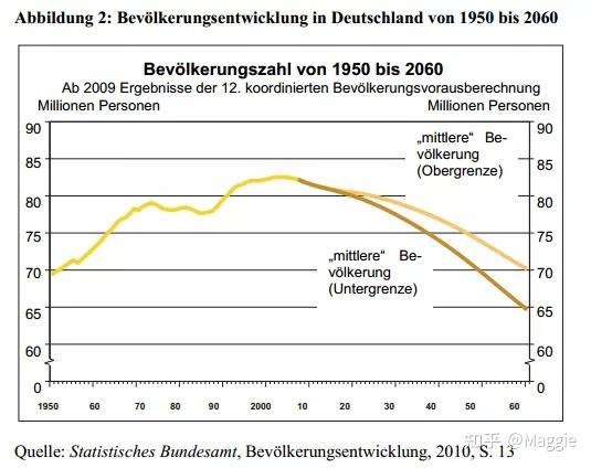 in deutschland von 1950 bis 2060)