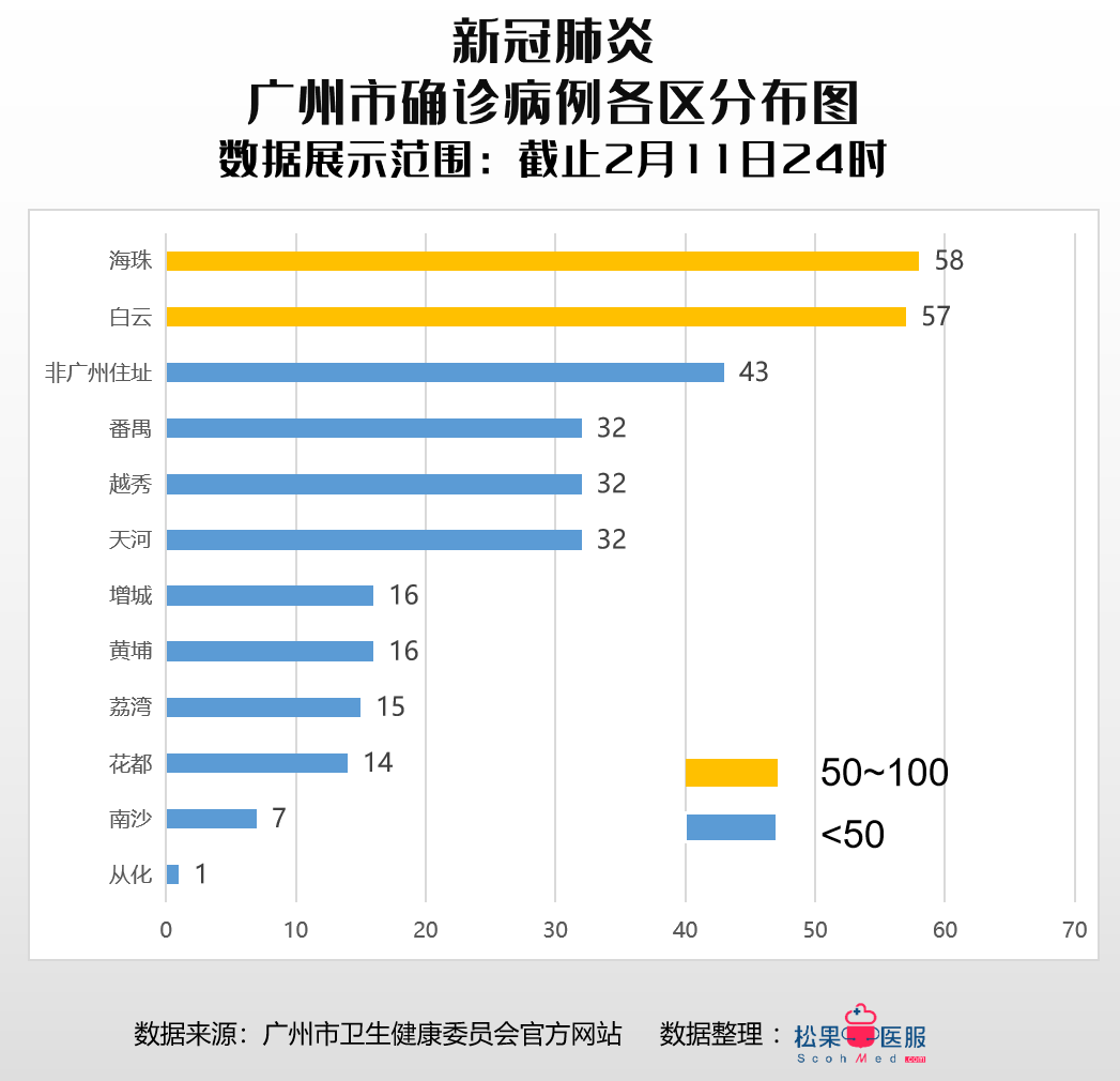 疫情数据广东省广州深圳两市各区截止2月11日