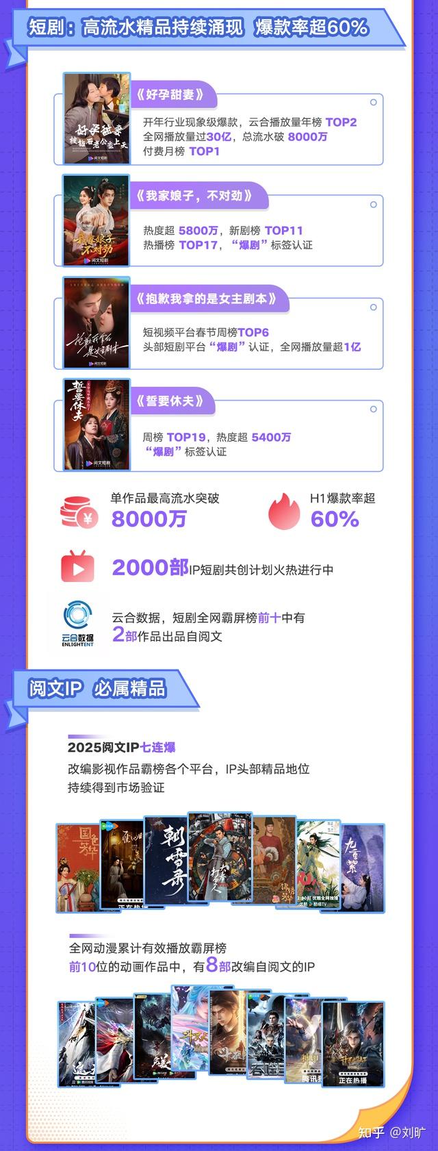 阅文上半年归母净利同比大增68.5%,短剧爆款率超60% - 知乎