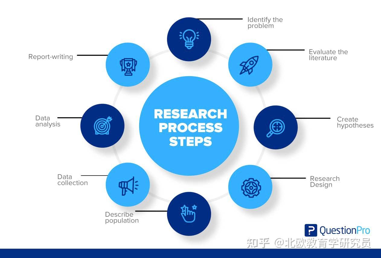 research-process