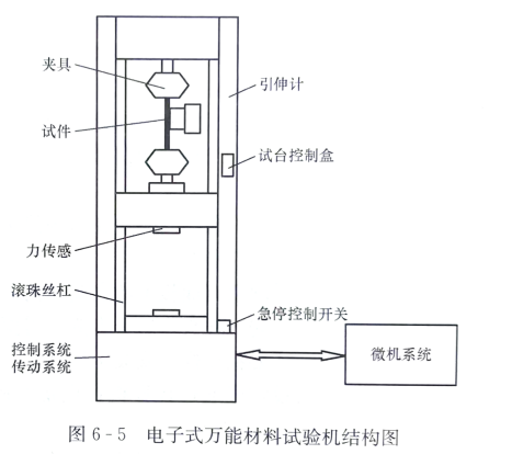 万能材料试验机有什么作用？及工作原理是什么？ - 知乎