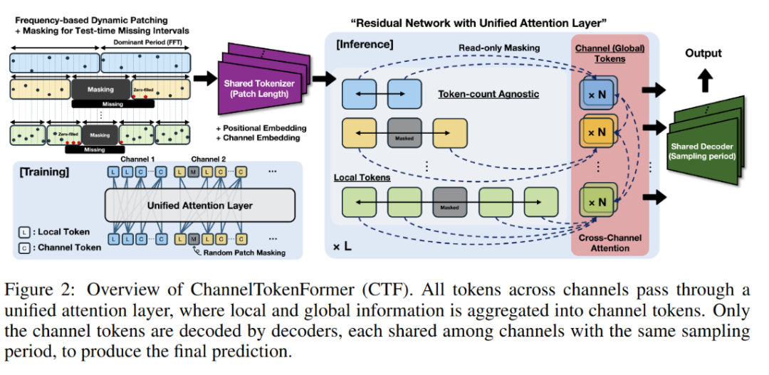 ICLR 2026 | 时间序列（Time Series）论文总结（上）【预测，预测×LLM，基础模型】 - 知乎