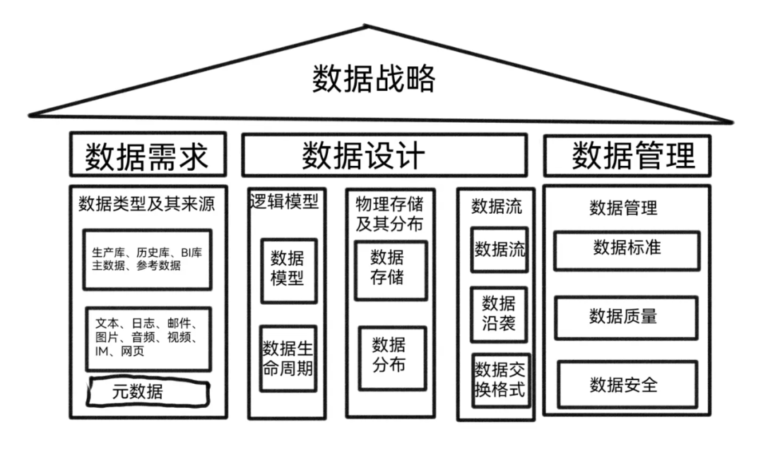 数据架构是什么？10分钟搞懂数据架构的6大模块！ - 知乎