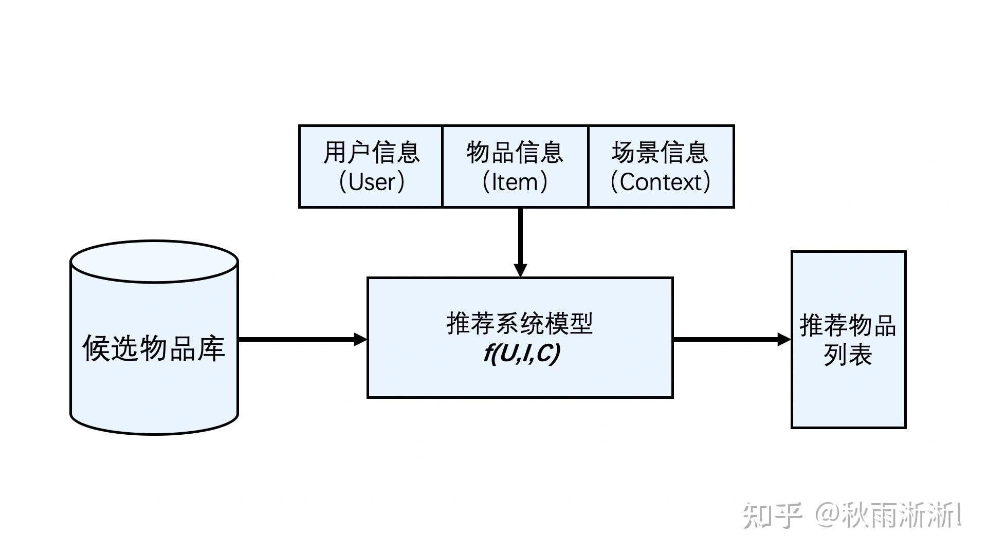 经典推荐算法学习(十一)| 推荐系统架构浅谈 - 知乎
