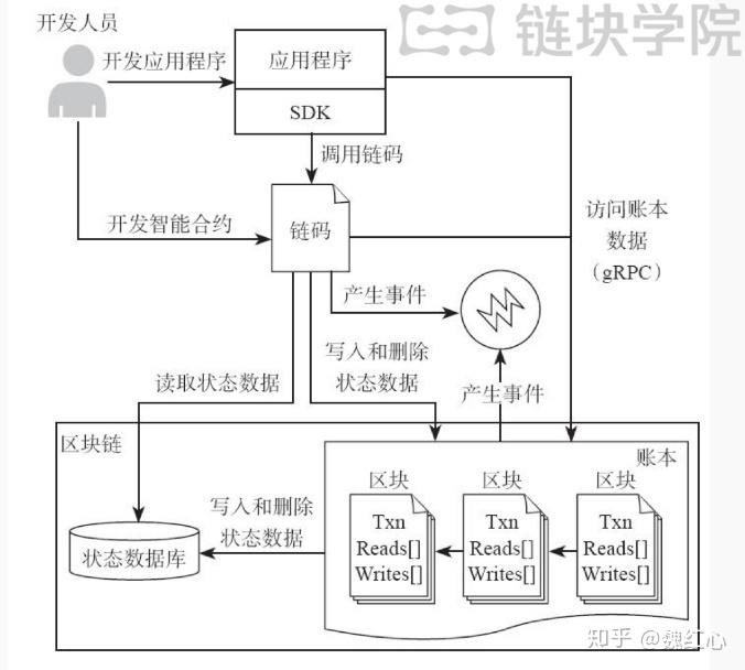 超级账本Fabric教程(一):超级账本入门 超级账本Fabric教程(一):超级账本入门