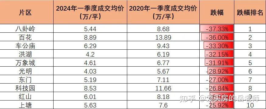 疯了！从18万跌至6万！深圳这些业主哭晕在山顶… - 知乎