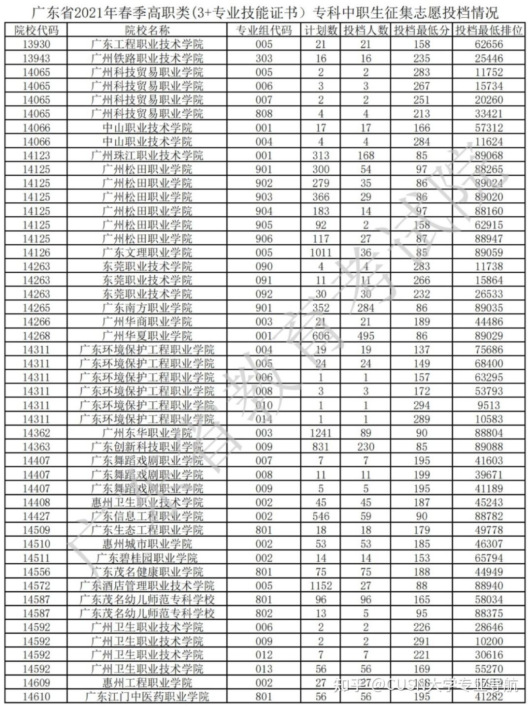 广东2022春季高考结束成绩年前公布附去年分数排名参考