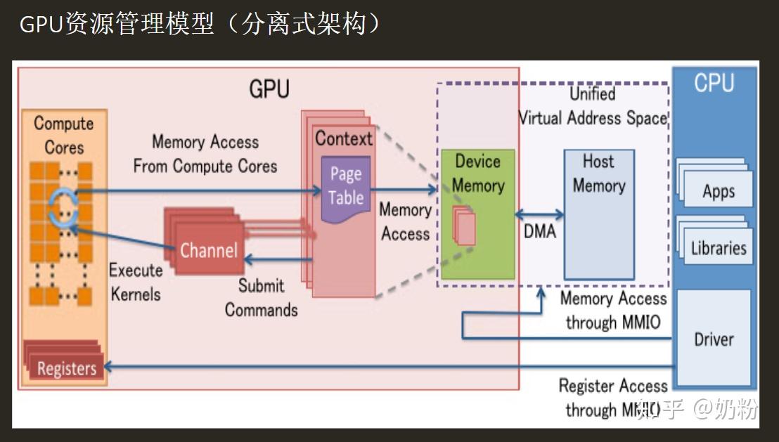 百人计划2.9GPU硬件架构概述 - 知乎