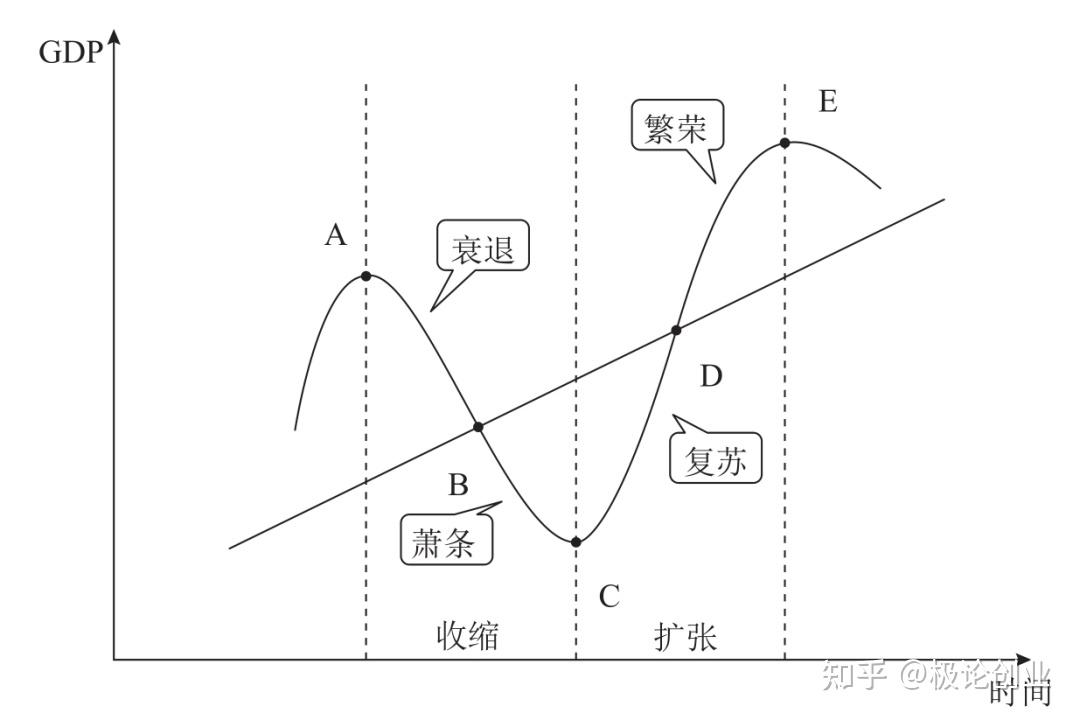 人生就是一次康波，读懂这四个周期，让你的人生好一点 - 知乎