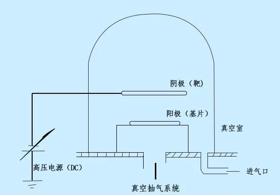 磁控溅射靶材镀膜原理详解